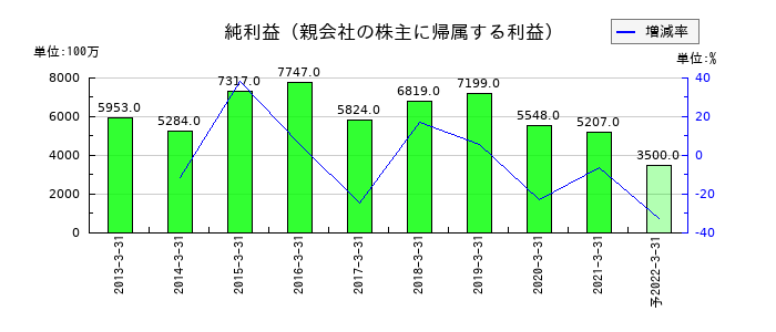 沖縄銀行の通期の純利益推移