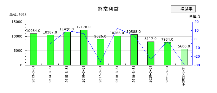 沖縄銀行の通期の経常利益推移
