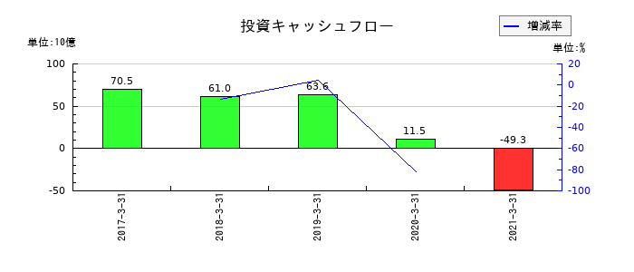 沖縄銀行の投資キャッシュフロー推移