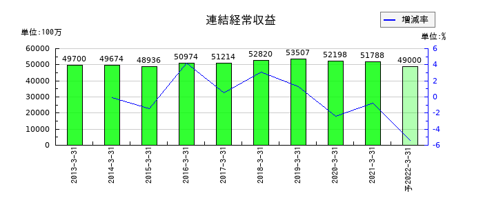 沖縄銀行の通期の売上高推移