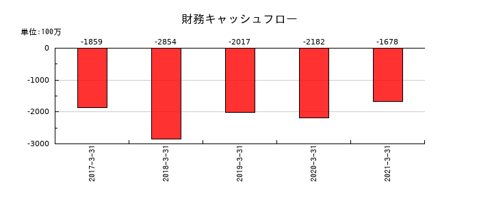 沖縄銀行の財務キャッシュフロー推移