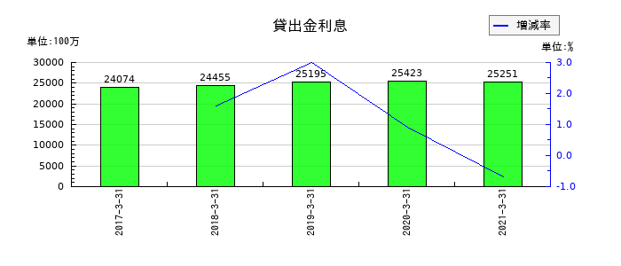沖縄銀行の貸出金利息の推移