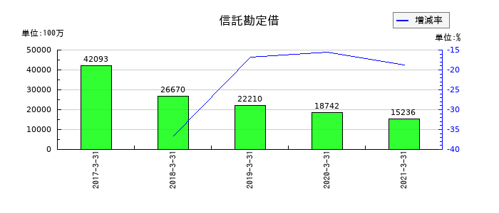 沖縄銀行の信託勘定借の推移