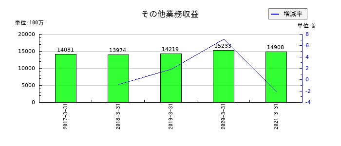 沖縄銀行のその他業務収益の推移