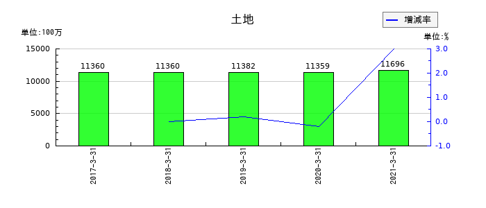 沖縄銀行の土地の推移