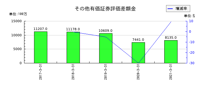 沖縄銀行のその他有価証券評価差額金の推移