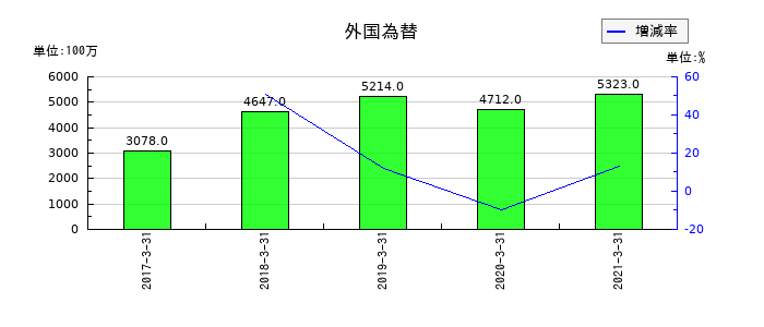 沖縄銀行の外国為替の推移