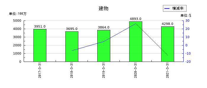 沖縄銀行の建物の推移