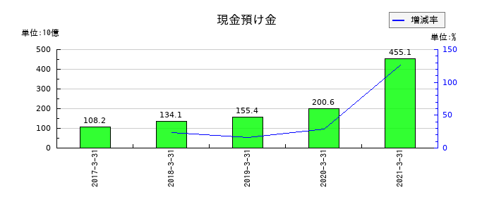 沖縄銀行の現金預け金の推移