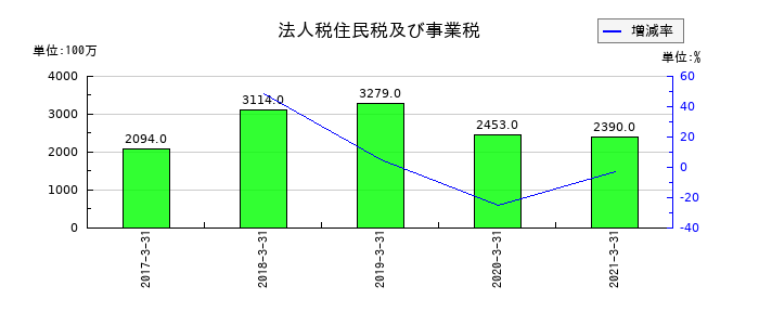 沖縄銀行の法人税住民税及び事業税の推移