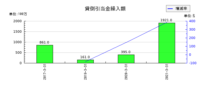 沖縄銀行の貸倒引当金繰入額の推移