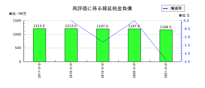 沖縄銀行の再評価に係る繰延税金負債の推移