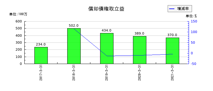 沖縄銀行の償却債権取立益の推移