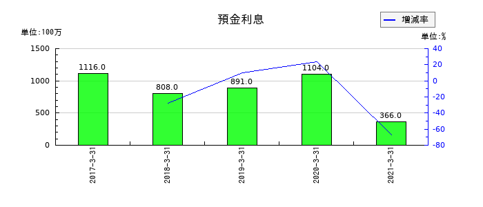 沖縄銀行の預金利息の推移