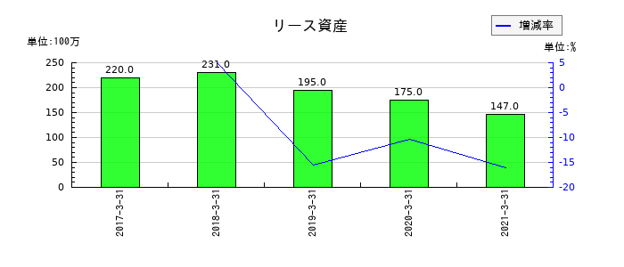 沖縄銀行のリース資産の推移