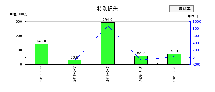 沖縄銀行の特別損失の推移