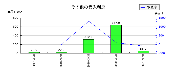 沖縄銀行のその他の受入利息の推移