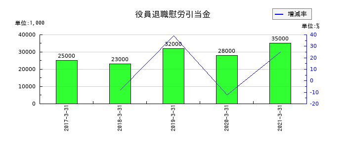 沖縄銀行の役員退職慰労引当金の推移