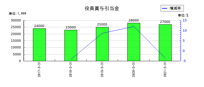 沖縄銀行の役員賞与引当金の推移