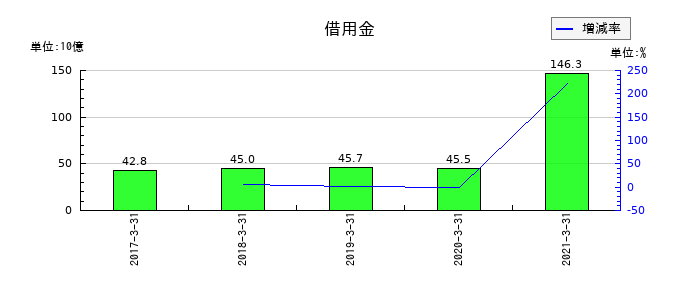 沖縄銀行の借用金の推移
