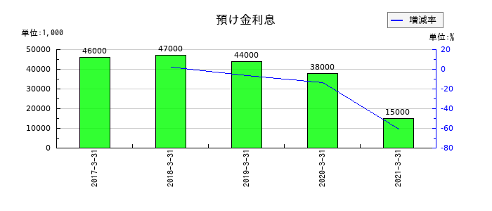 沖縄銀行の預け金利息の推移