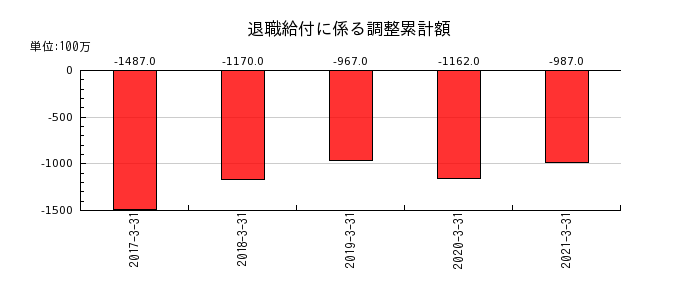 沖縄銀行の退職給付に係る調整累計額の推移