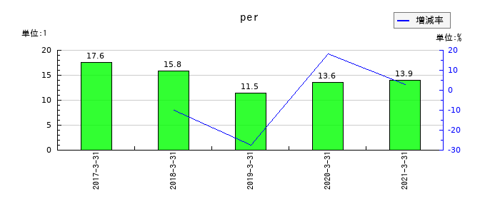 沖縄銀行のperの推移