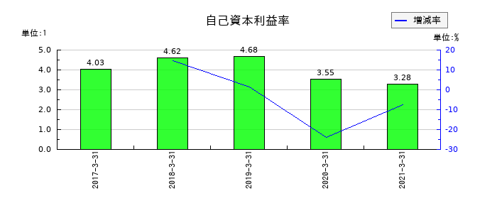 沖縄銀行の自己資本利益率の推移
