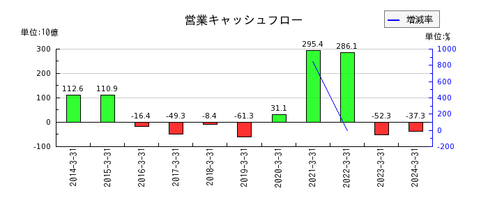 琉球銀行の営業キャッシュフロー推移