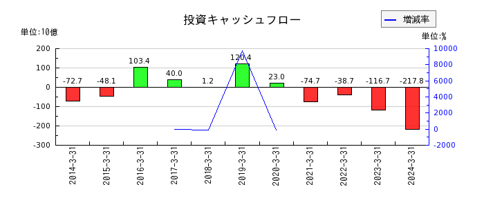 琉球銀行の投資キャッシュフロー推移