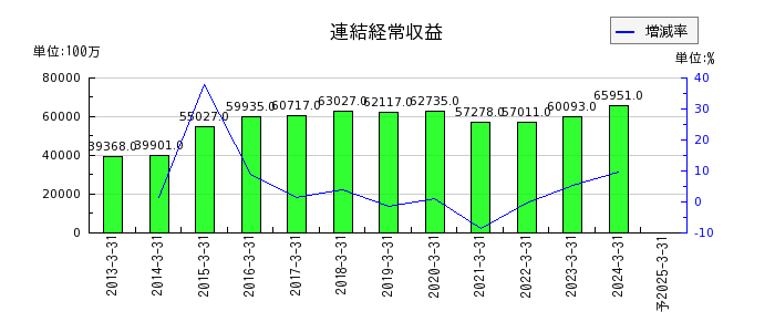 琉球銀行の通期の売上高推移