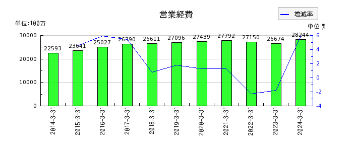 琉球銀行の営業経費の推移