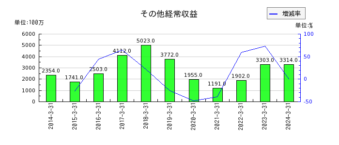 琉球銀行のその他の有形固定資産の推移
