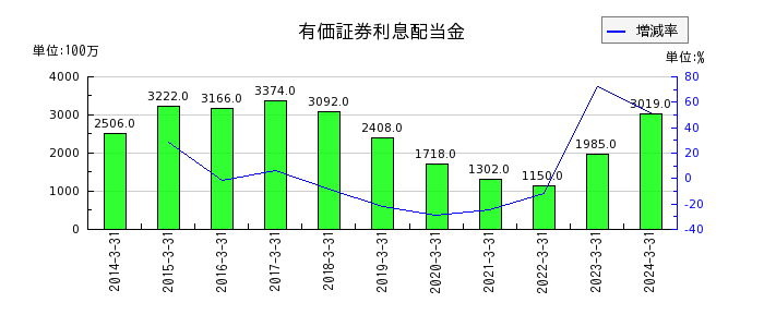 琉球銀行の有価証券利息配当金の推移