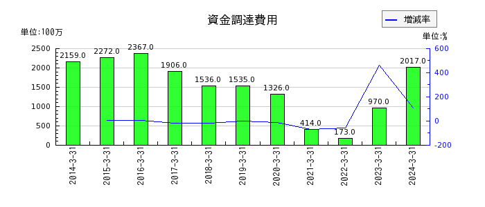 琉球銀行の資金調達費用の推移