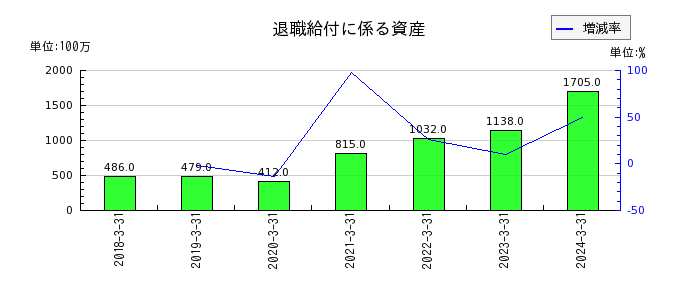 琉球銀行の退職給付に係る資産の推移
