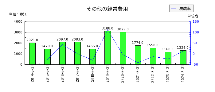琉球銀行のその他経常費用の推移