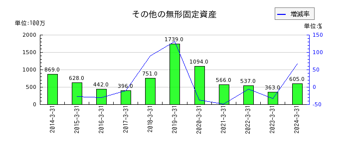 琉球銀行のその他の無形固定資産の推移