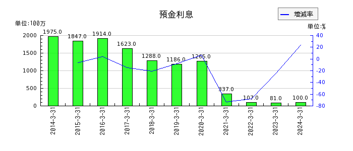 琉球銀行の預金利息の推移