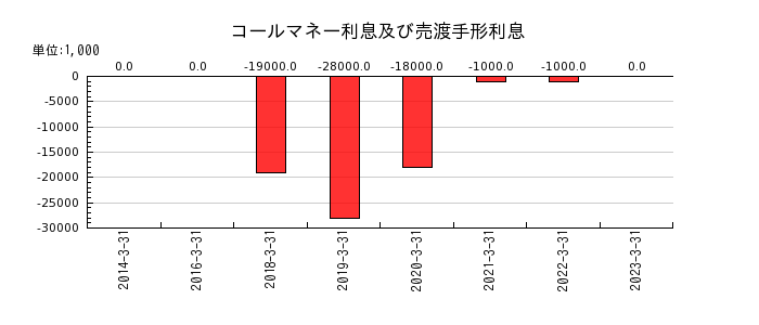 琉球銀行の特別損失の推移