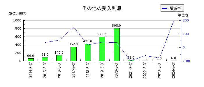 琉球銀行のその他の受入利息の推移