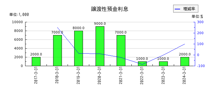 琉球銀行の譲渡性預金利息の推移