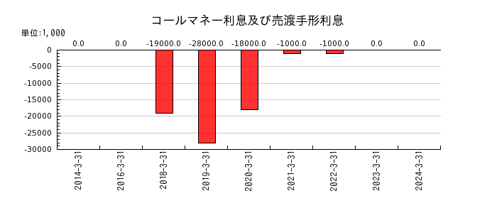 琉球銀行のコールローン利息及び買入手形利息の推移