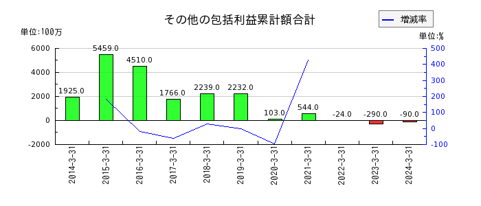 琉球銀行のその他の包括利益累計額合計の推移