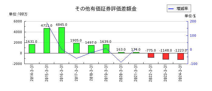 琉球銀行のその他有価証券評価差額金の推移