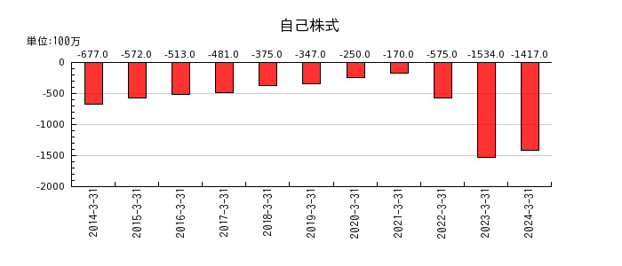 琉球銀行の自己株式の推移