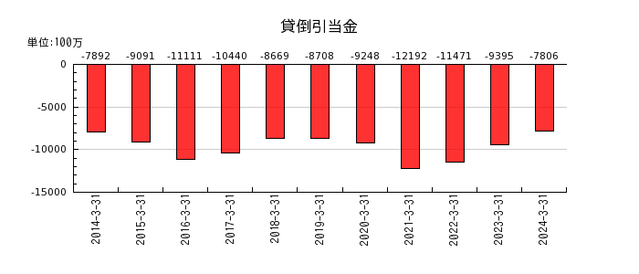 琉球銀行の貸倒引当金の推移