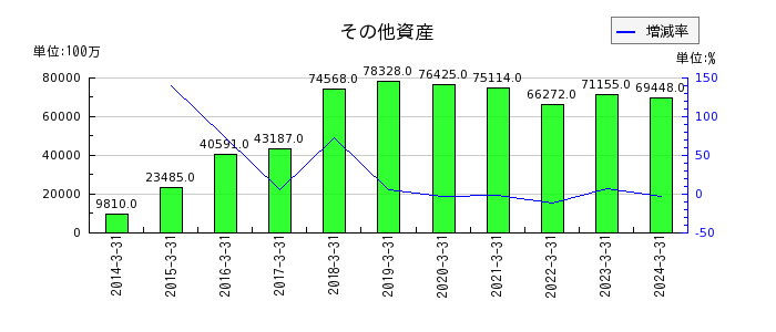 琉球銀行のその他資産の推移