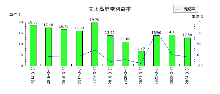 琉球銀行の売上高経常利益率の推移