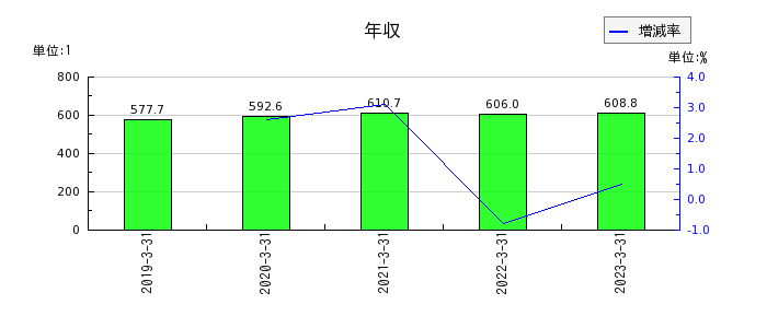 琉球銀行の年収の推移